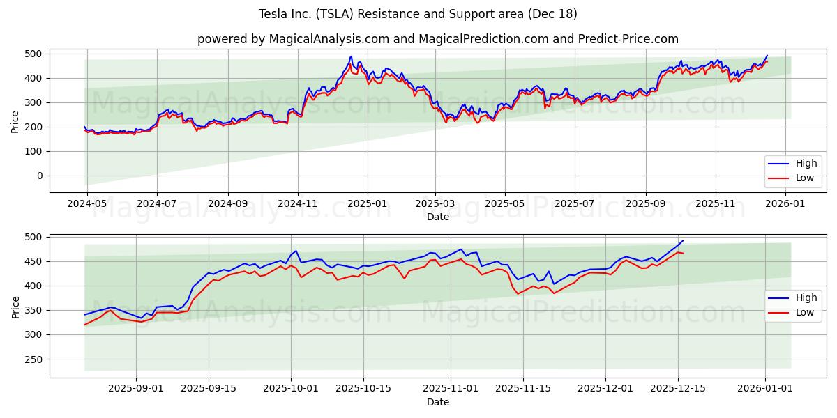 Tesla Inc. (TSLA) Support and Resistance area (17 Dec)