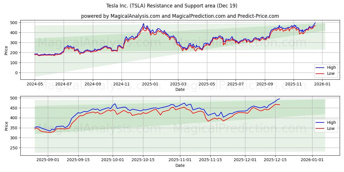  Tesla Inc. (TSLA) Support and Resistance area (18 Dec) 