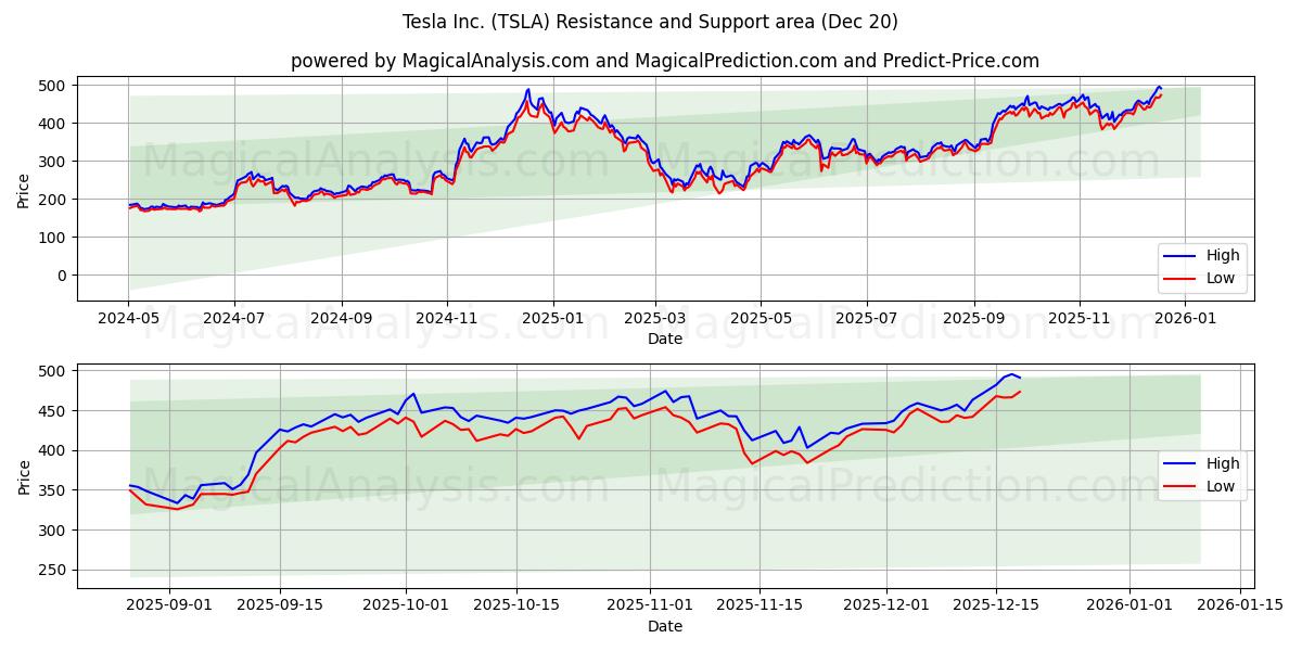  Tesla Inc. (TSLA) Support and Resistance area (19 Dec) 
