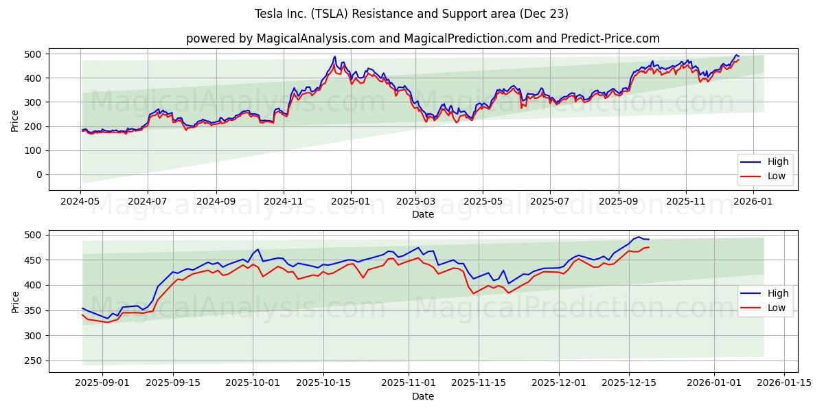  Tesla Inc. (TSLA) Support and Resistance area (22 Dec) 