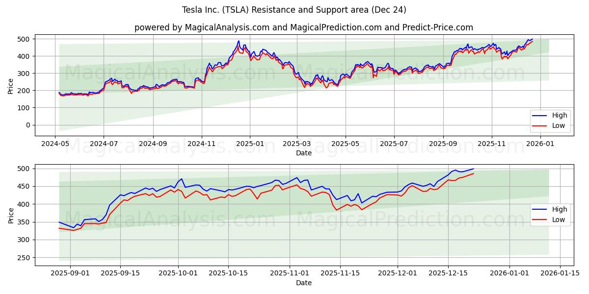  Tesla Inc. (TSLA) Support and Resistance area (23 Dec) 