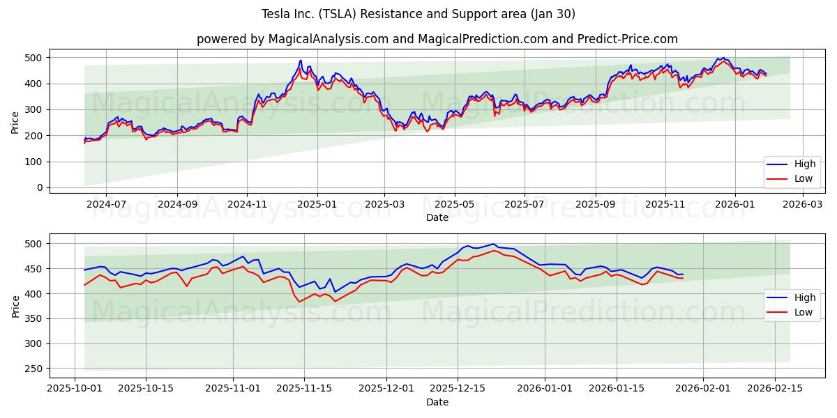  Tesla Inc. (TSLA) Support and Resistance area (29 Jan) 