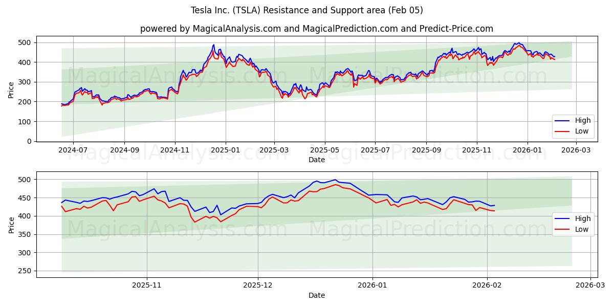 Tesla Inc. (TSLA) Support and Resistance area (04 Feb)