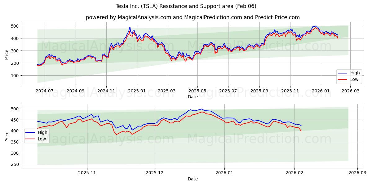 Tesla Inc. (TSLA) Support and Resistance area (05 Feb)