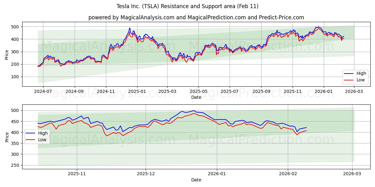 Tesla Inc. (TSLA) Support and Resistance area (10 Feb)