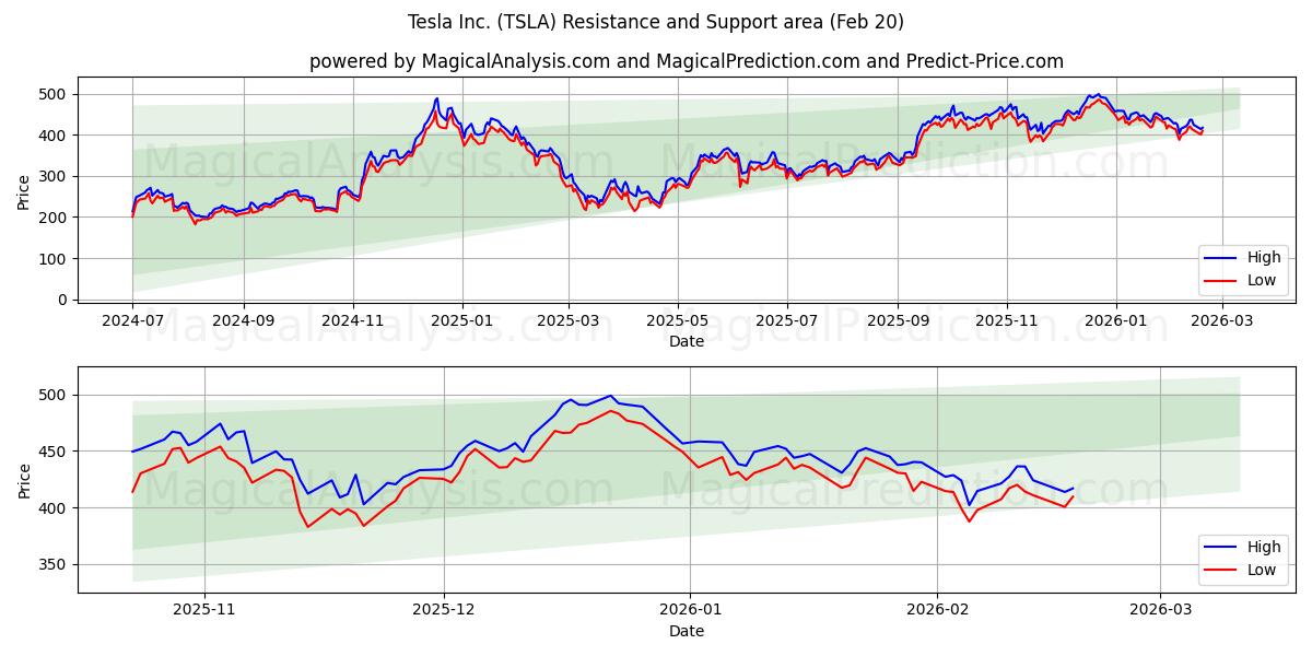 Tesla Inc. (TSLA) Support and Resistance area (19 Feb)