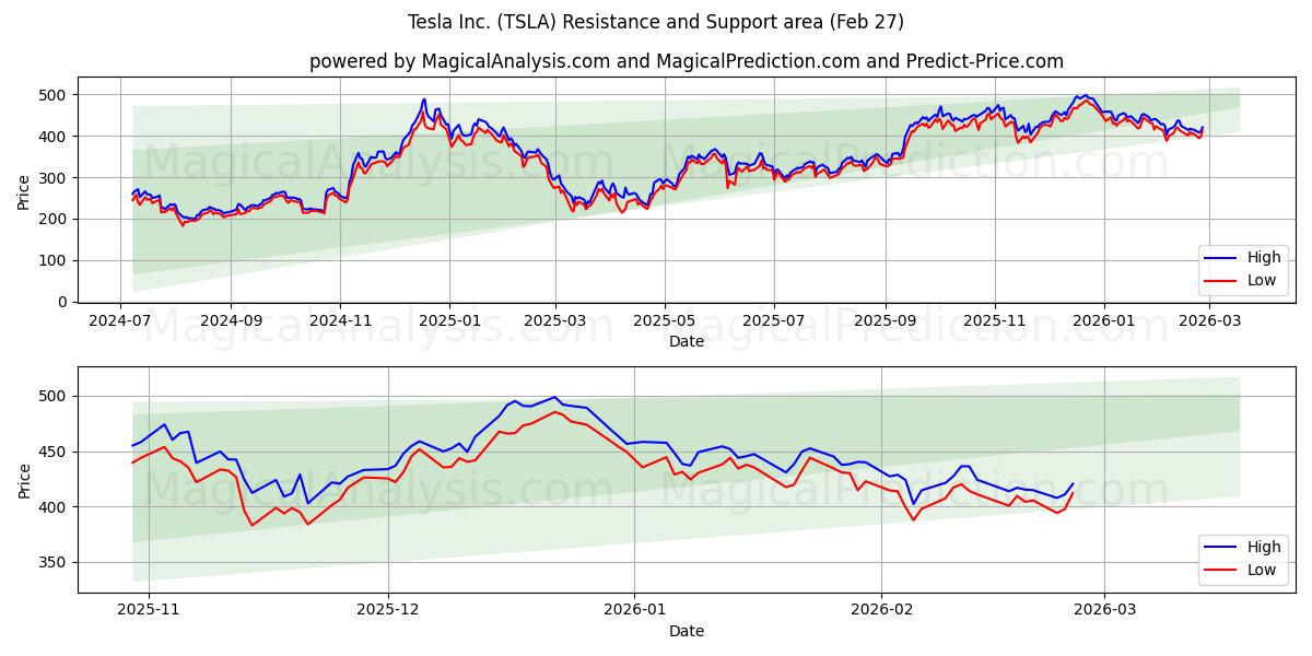 Tesla Inc. (TSLA) Support and Resistance area (26 Feb)
