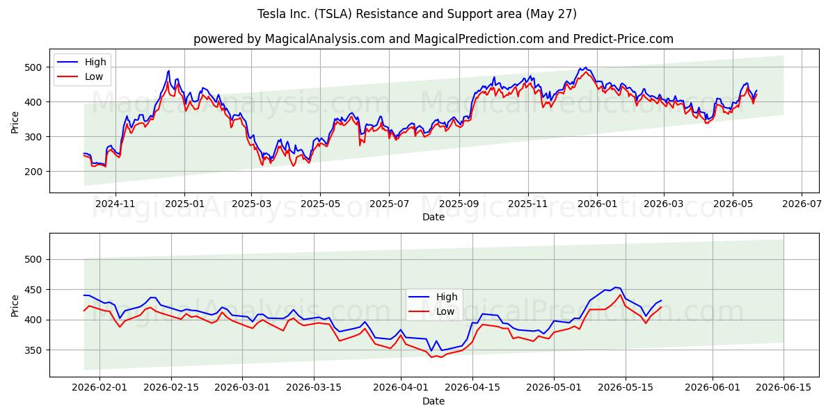 Tesla Inc. (TSLA) Support and Resistance area (22 May)