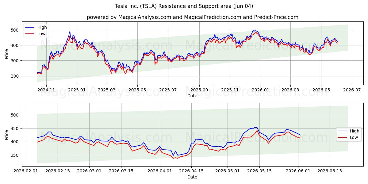  Tesla Inc. (TSLA) Support and Resistance area (02 Jun) 