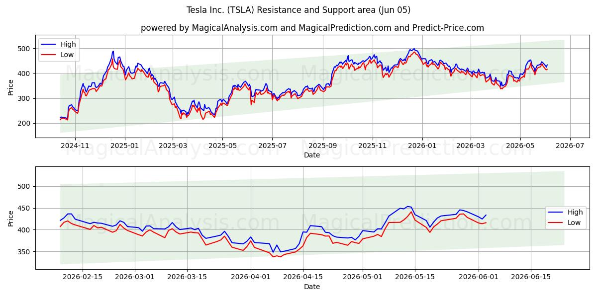  Tesla Inc. (TSLA) Support and Resistance area (04 Jun) 