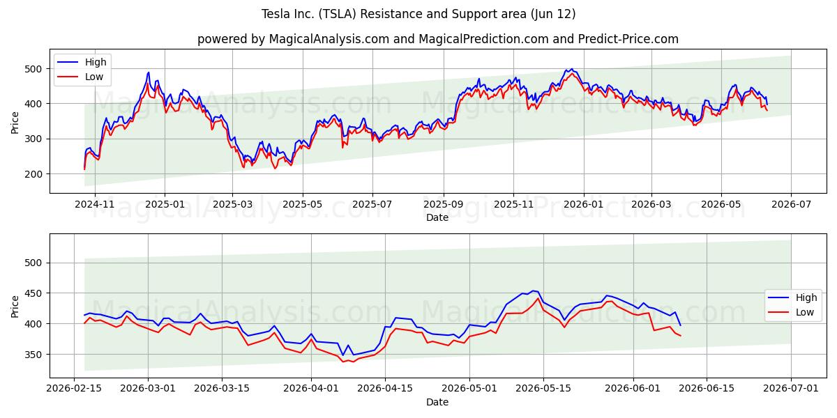  Tesla Inc. (TSLA) Support and Resistance area (09 Jun) 