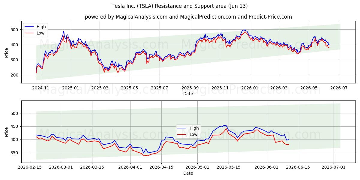 Tesla Inc. (TSLA) Support and Resistance area (10 Jun)