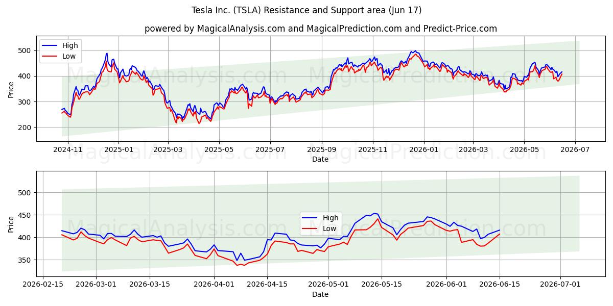 Tesla Inc. (TSLA) Support and Resistance area (15 Jun)