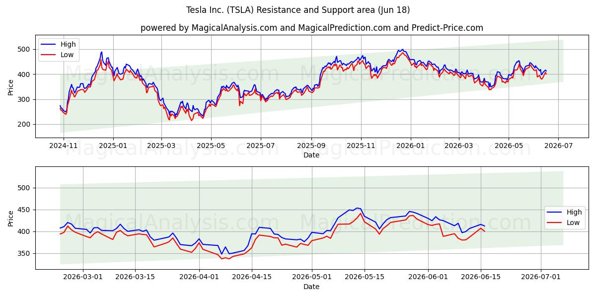 Tesla Inc. (TSLA) Support and Resistance area (17 Jun)