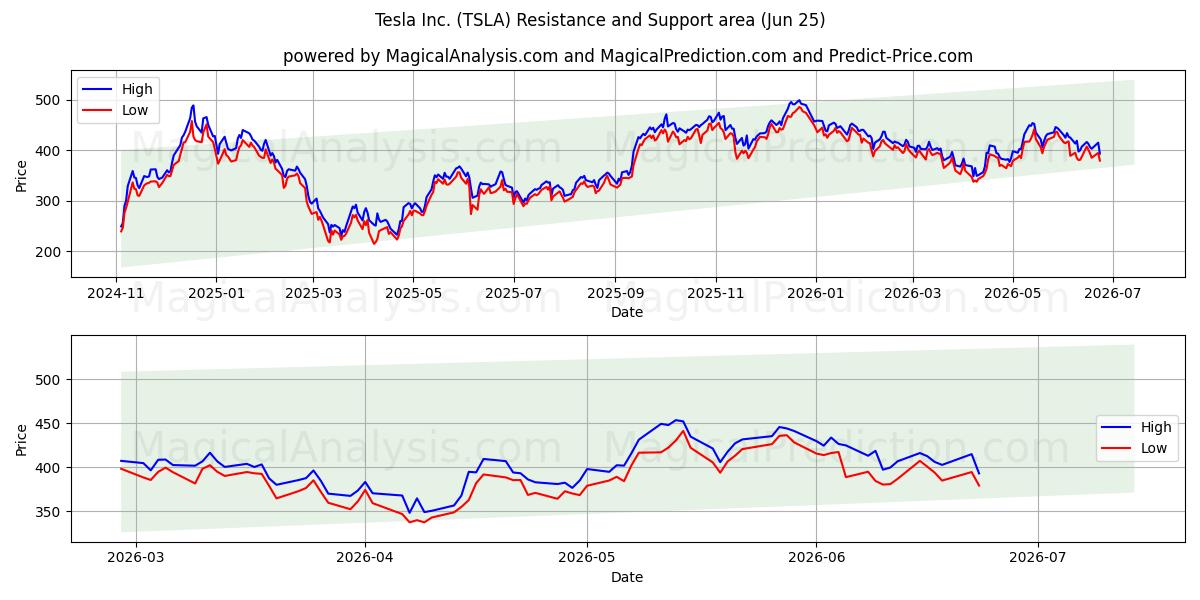 Tesla Inc. (TSLA) Support and Resistance area (23 Jun)