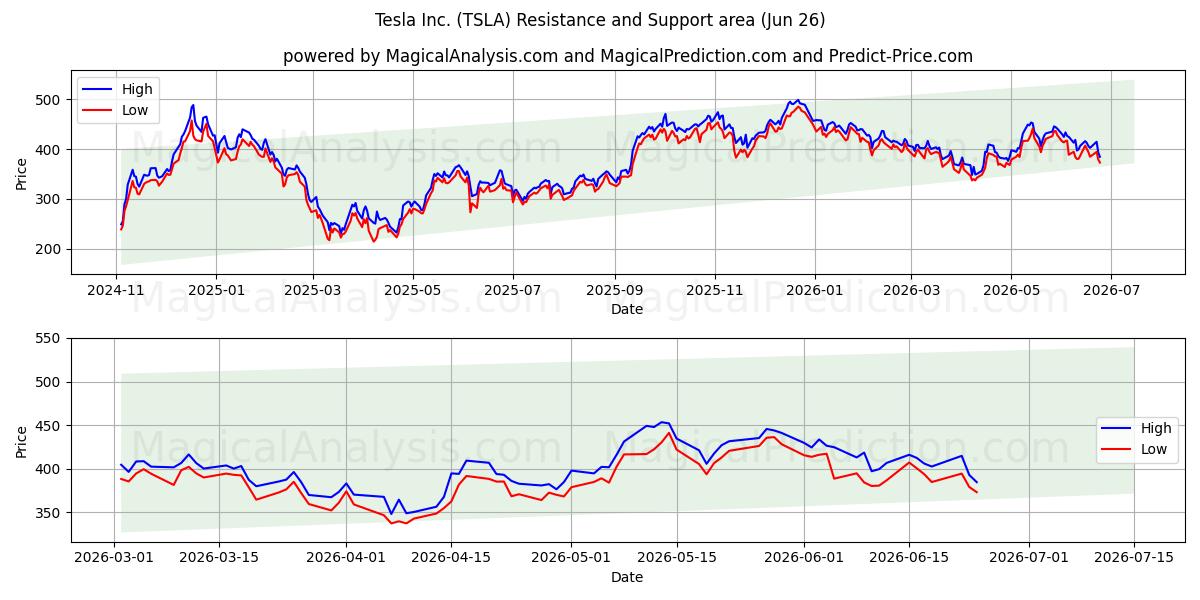 Tesla Inc. (TSLA) Support and Resistance area (25 Jun)