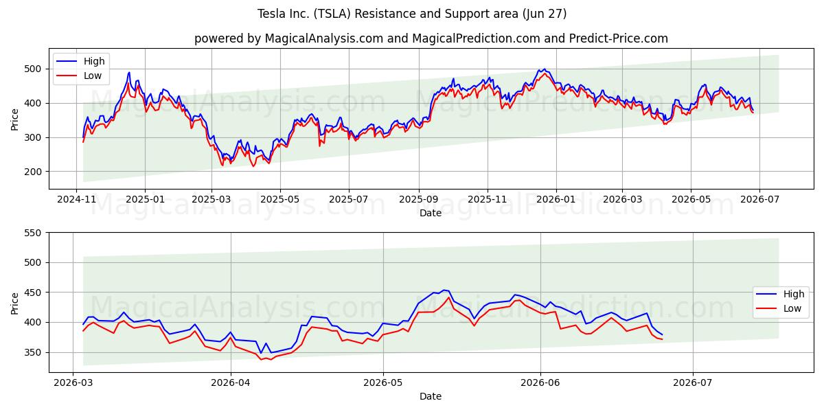  Tesla Inc. (TSLA) Support and Resistance area (26 Jun) 