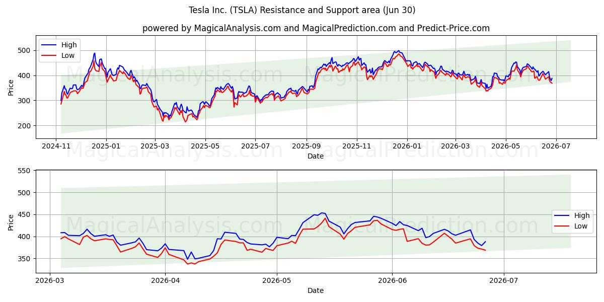 Tesla Inc. (TSLA) Support and Resistance area (29 Jun)