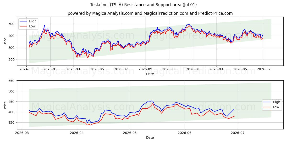 Tesla Inc. (TSLA) Support and Resistance area (30 Jun)
