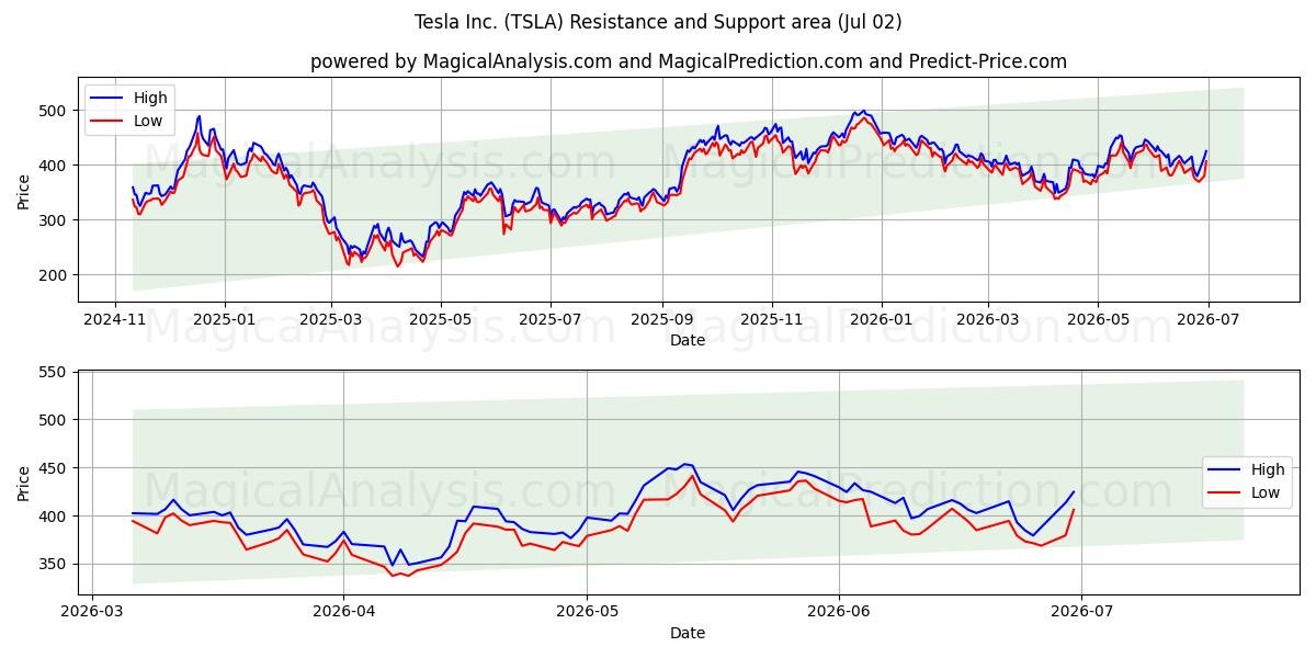 Tesla Inc. (TSLA) Support and Resistance area (01 Jul)