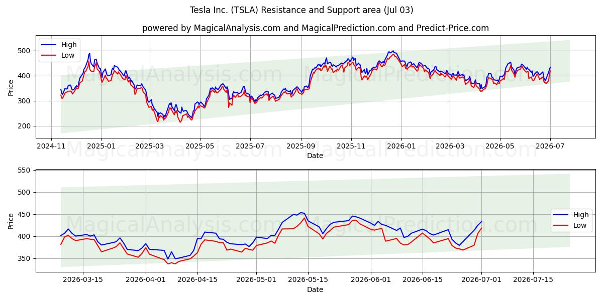 Tesla Inc. (TSLA) Support and Resistance area (02 Jul)