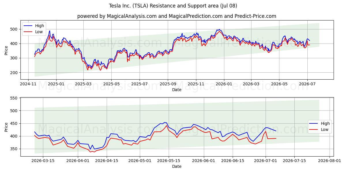 Tesla Inc. (TSLA) Support and Resistance area (07 Jul)