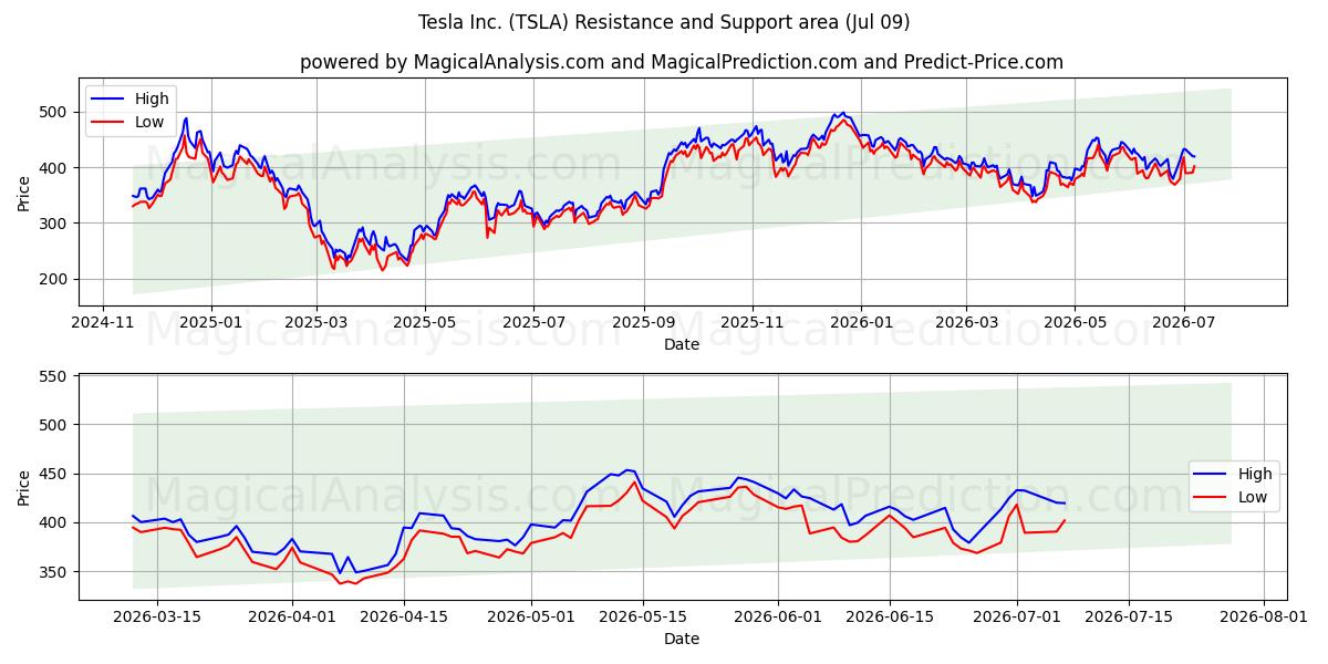 Tesla Inc. (TSLA) Support and Resistance area (08 Jul)