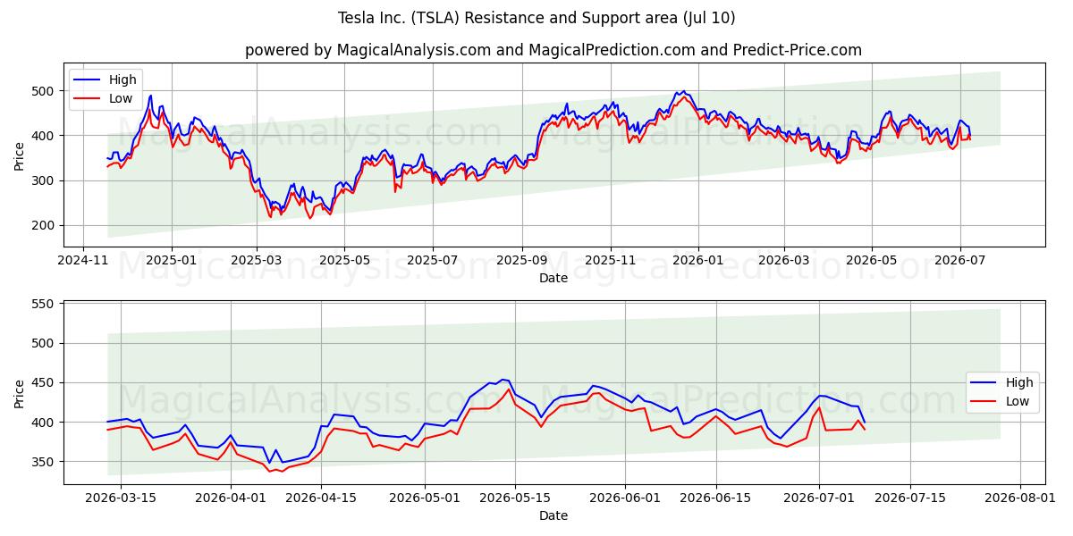 Tesla Inc. (TSLA)支持と抵抗領域 (09 Jul)