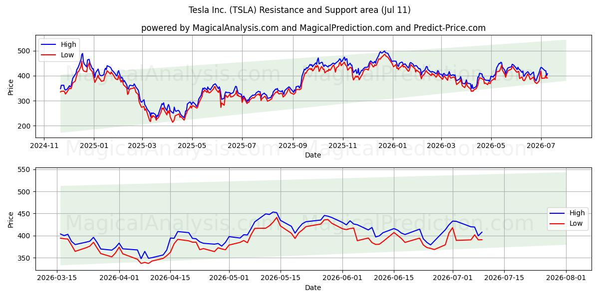 Tesla Inc. (TSLA) Support and Resistance area (10 Jul)