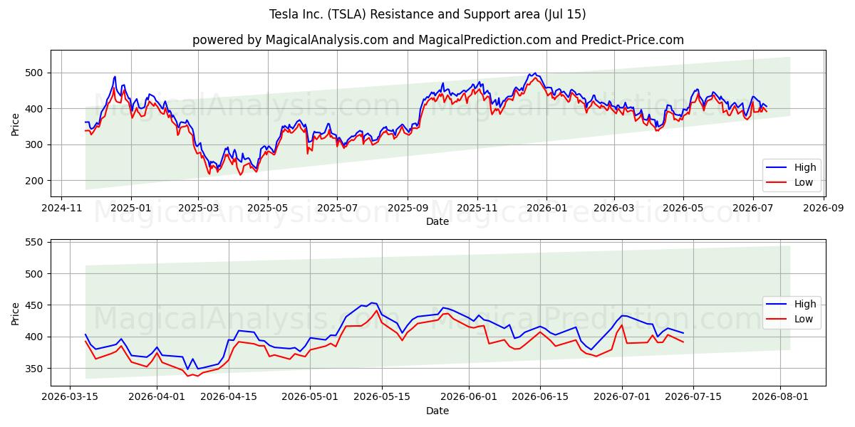 Tesla Inc. (TSLA) Support and Resistance area (13 Jul)
