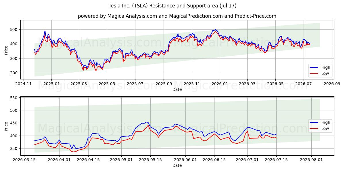 Tesla Inc. (TSLA) Support and Resistance area (16 Jul)
