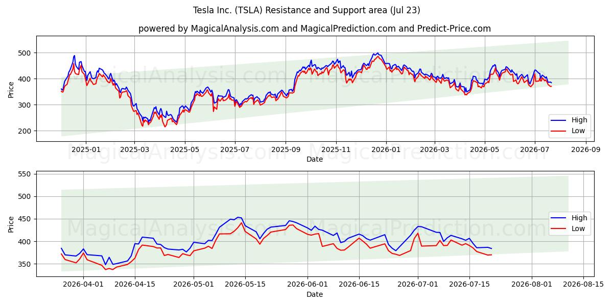 Tesla Inc. (TSLA) Support and Resistance area (22 Jul)