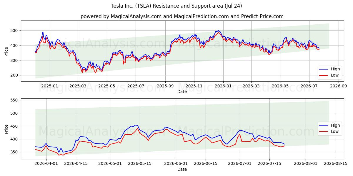 Tesla Inc. (TSLA) Support and Resistance area (23 Jul)