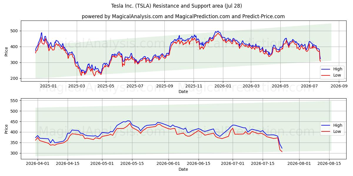  Tesla Inc. (TSLA) Support and Resistance area (27 Jul) 