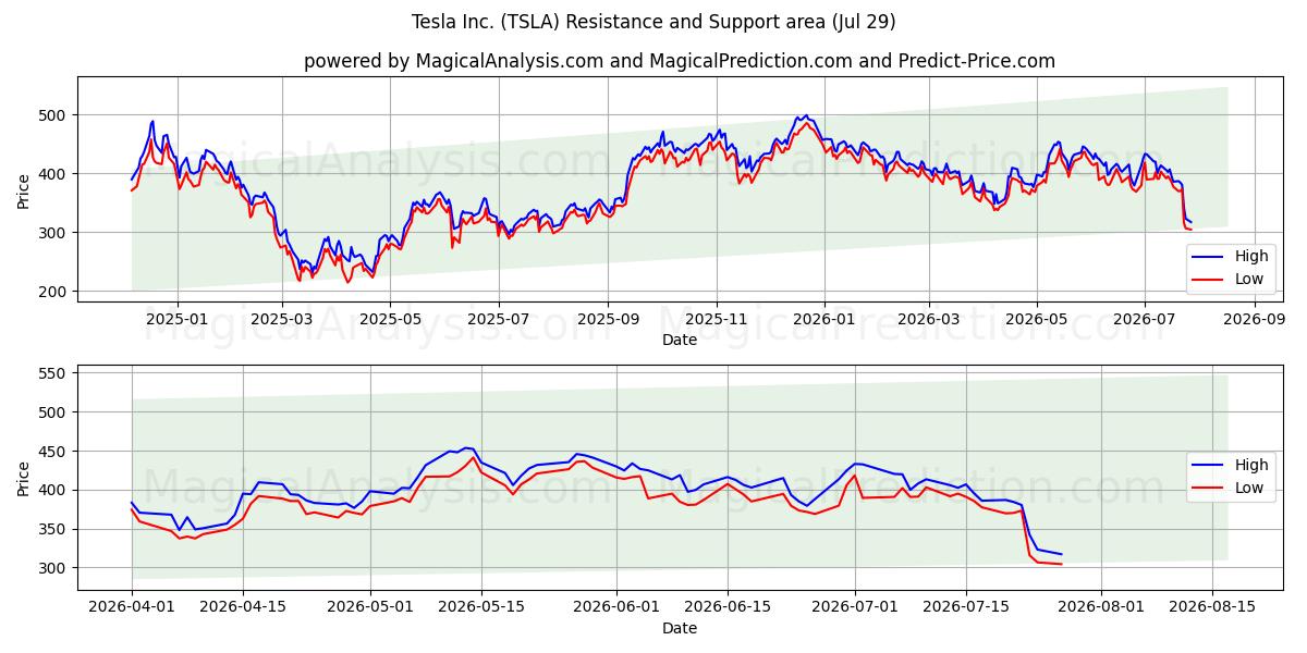 Tesla Inc. (TSLA) Support and Resistance area (28 Jul)