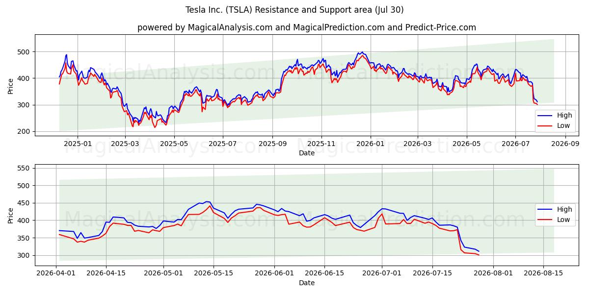 Tesla Inc. (TSLA) समर्थन और प्रतिरोध क्षेत्र (29 Jul)