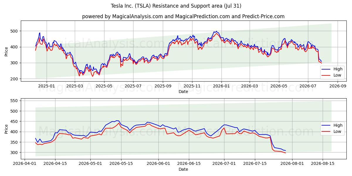 Zone de support et de résistance Tesla Inc. (TSLA) (30 Jul)