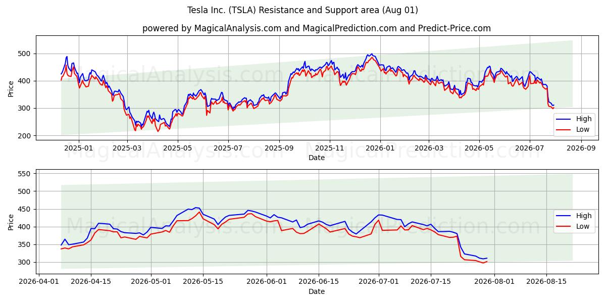  Tesla Inc. (TSLA) Support and Resistance area (31 Jul) 