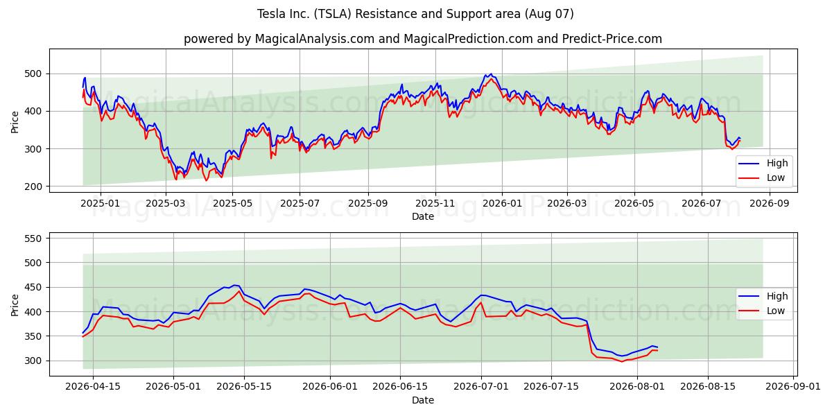 Tesla Inc. (TSLA) Support and Resistance area (06 Aug)