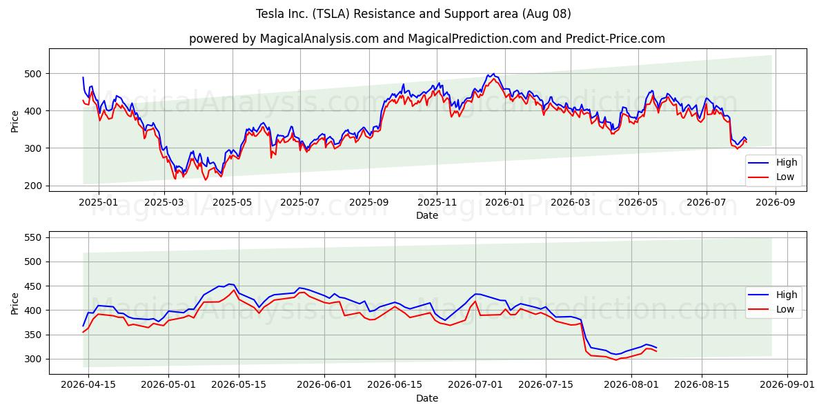 Tesla Inc. (TSLA) Support and Resistance area (07 Aug)
