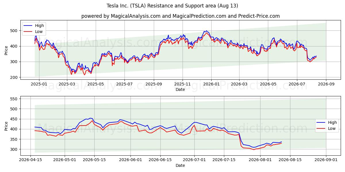  Tesla Inc. (TSLA) Support and Resistance area (12 Aug) 