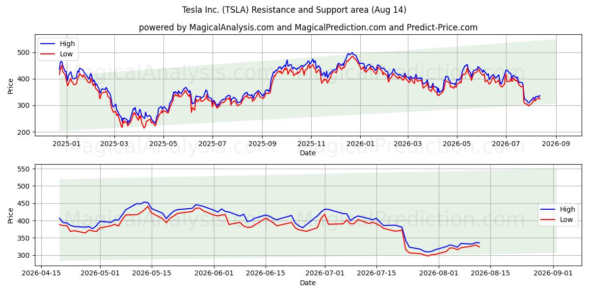 Tesla Inc. (TSLA) Support and Resistance area (13 Aug)