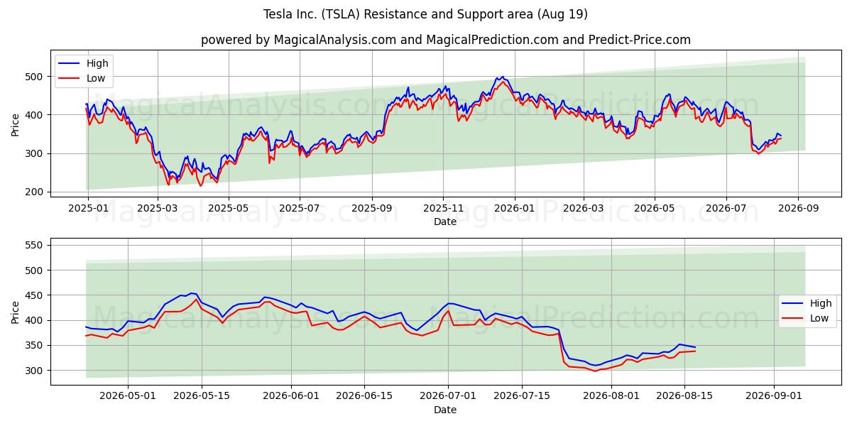  Tesla Inc. (TSLA) Support and Resistance area (18 Aug) 