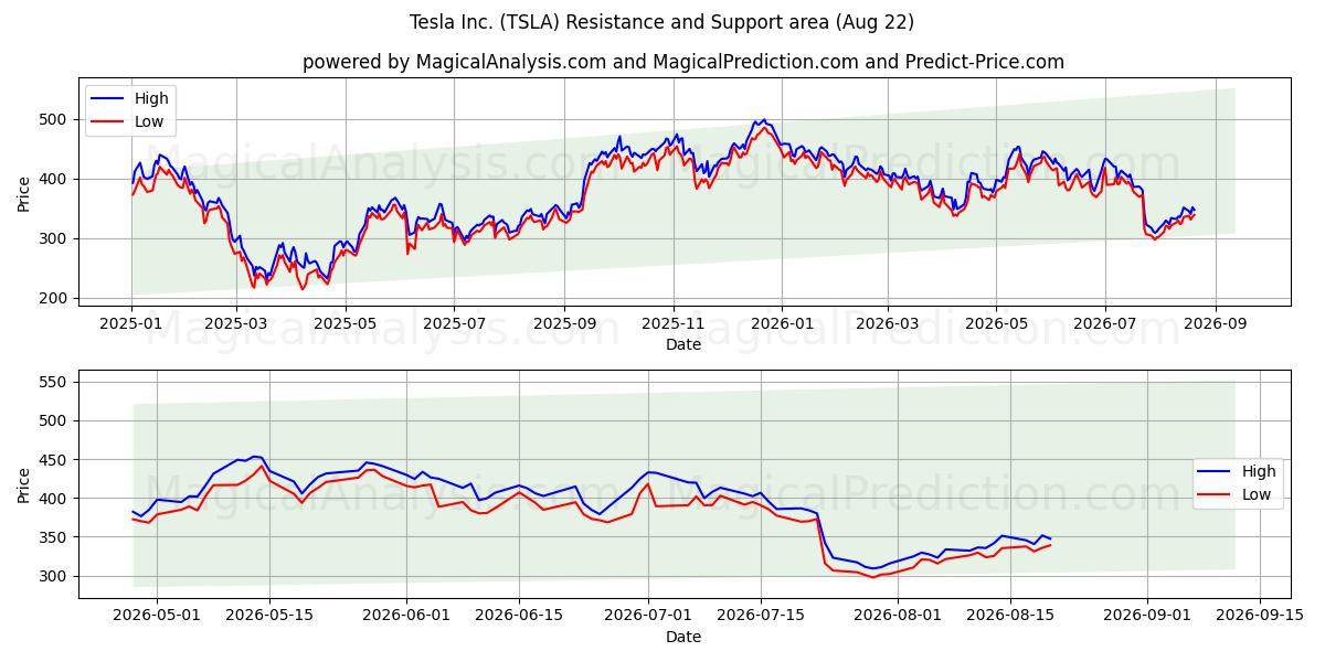 Tesla Inc. (TSLA) Support and Resistance area (21 Aug)