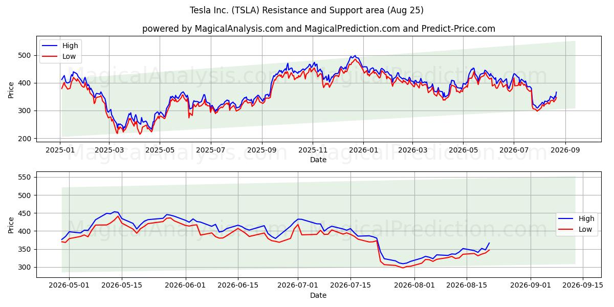 Tesla Inc. (TSLA) Support and Resistance area (24 Aug)