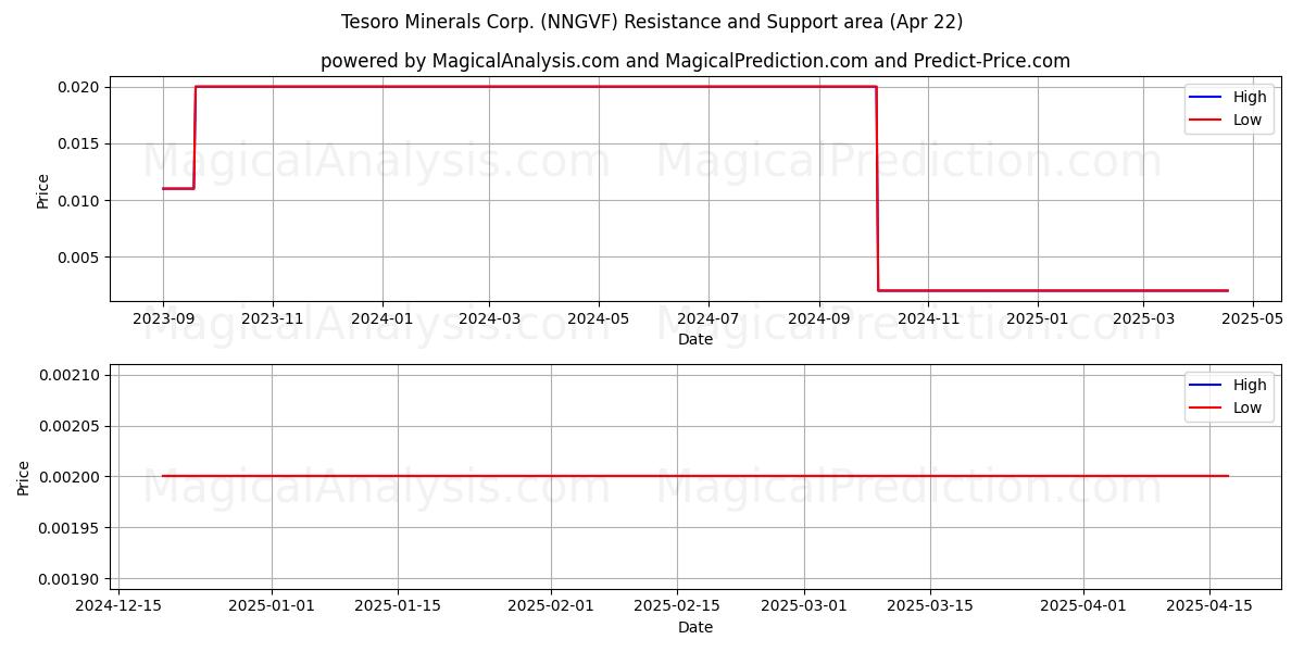  Tesoro Minerals Corp. (NNGVF) Support and Resistance area (22 Apr) 