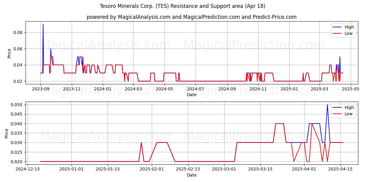  Tesoro Minerals Corp. (TES) Support and Resistance area (18 Apr) 