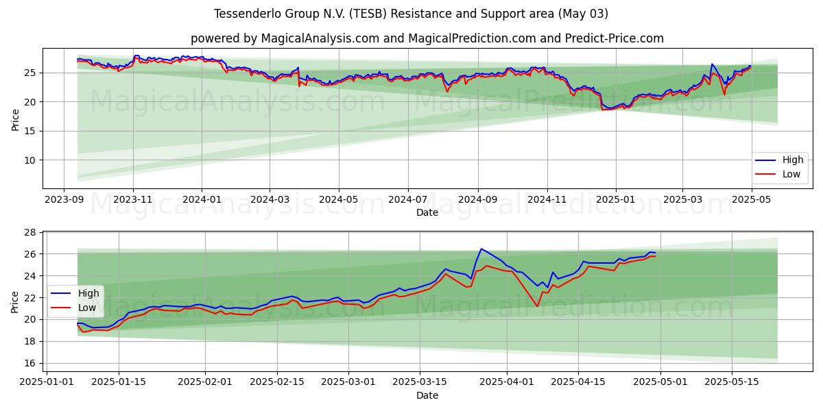 Tessenderlo Group N.V. (TESB) Support and Resistance area (03 May) Tessenderlo Group N.V. (TESB) Support and Resistance area (03 May)