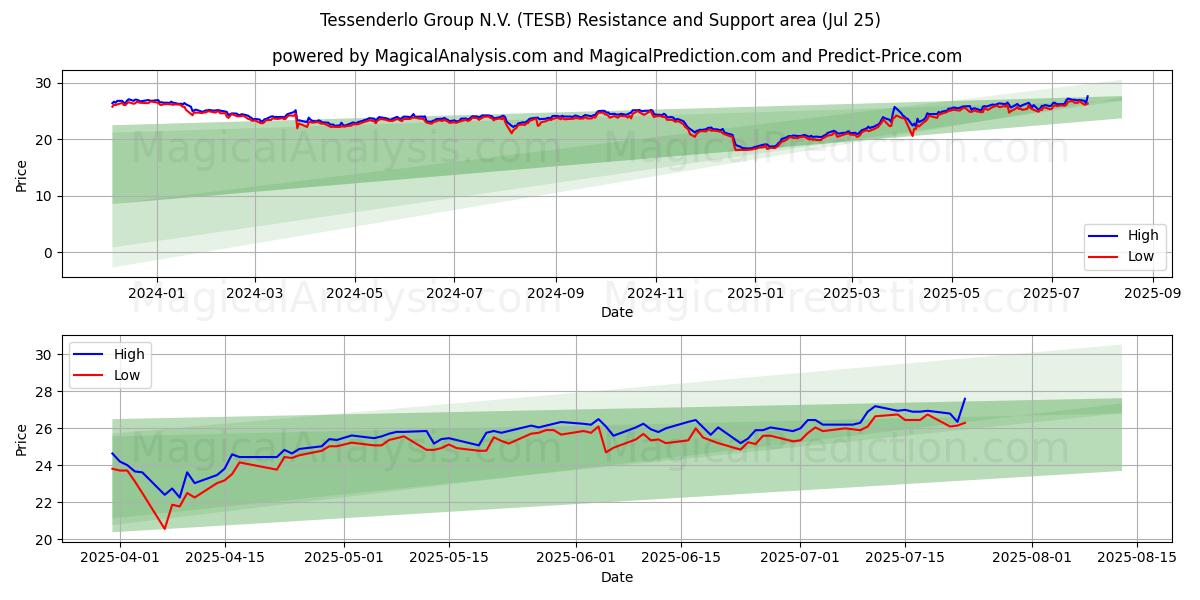  Tessenderlo Group N.V. (TESB) Support and Resistance area (24 Jul) 