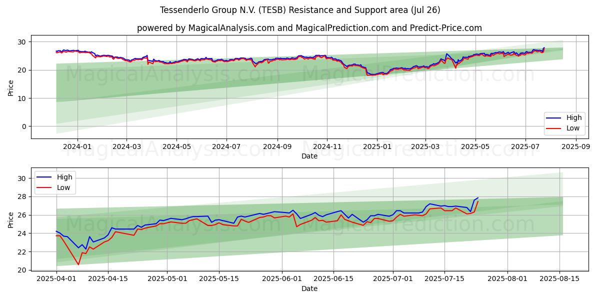  Tessenderlo Group N.V. (TESB) Support and Resistance area (25 Jul) 